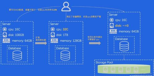 存儲的本質 從數據處理到存儲服務的學習筆記