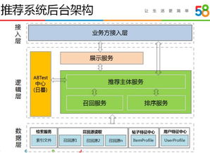 58同城智能推薦系統(tǒng)的演進(jìn)與實(shí)踐 數(shù)據(jù)處理與存儲(chǔ)服務(wù)的核心角色