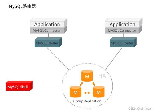 MySQL三層架構(gòu)實戰(zhàn) 路由器讀寫分離與MHA高可用實現(xiàn)數(shù)據(jù)處理與存儲優(yōu)化